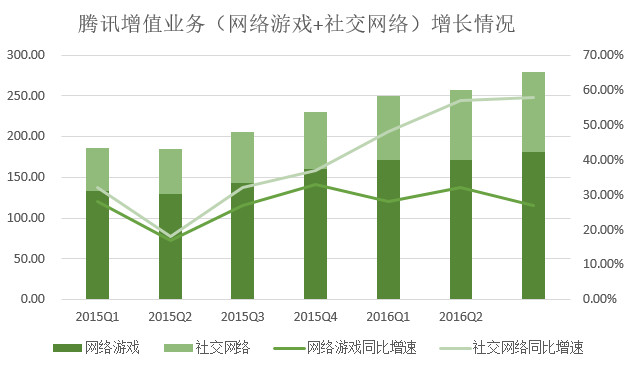 騰訊游戲營收比重連續(xù)兩個季度下降，支付、云計算等業(yè)務營收漲348%(圖2)